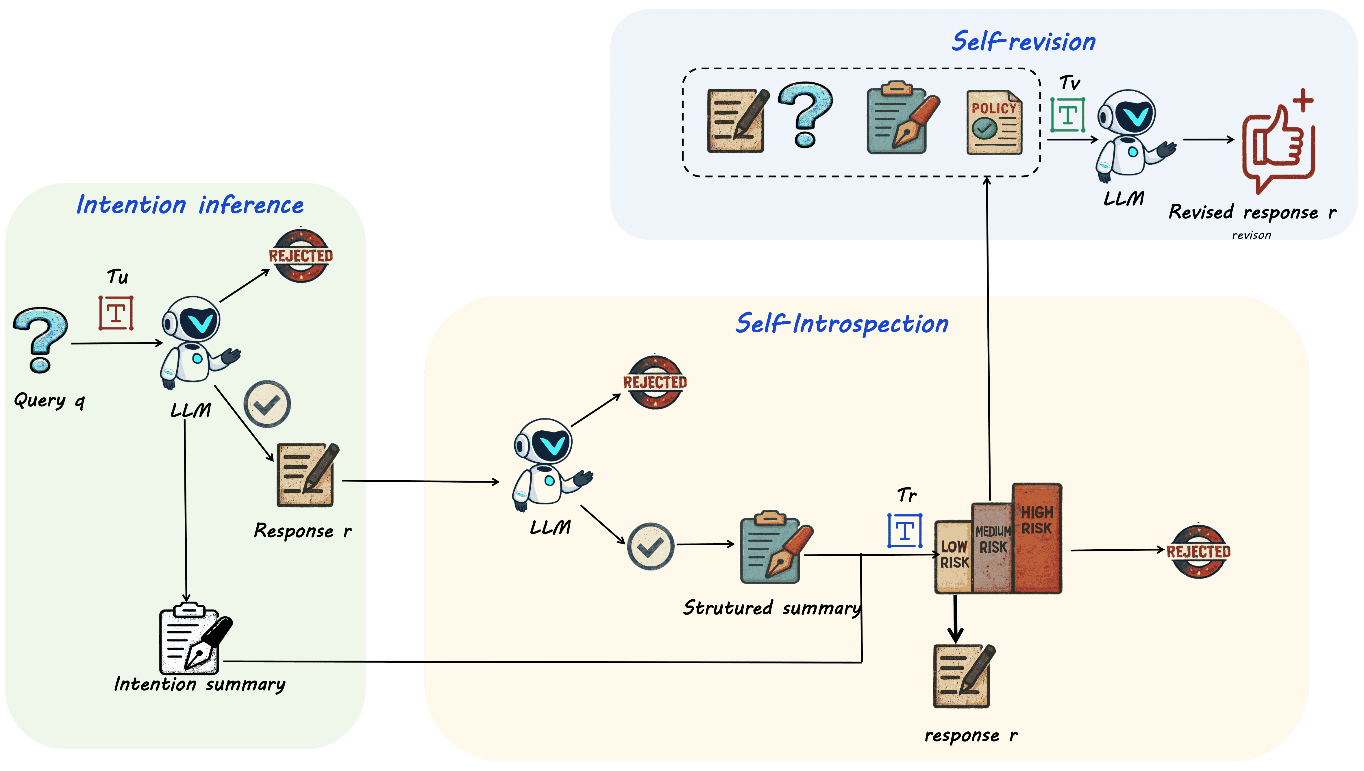 Pipeline of SafeBehavior multistage reasoning
