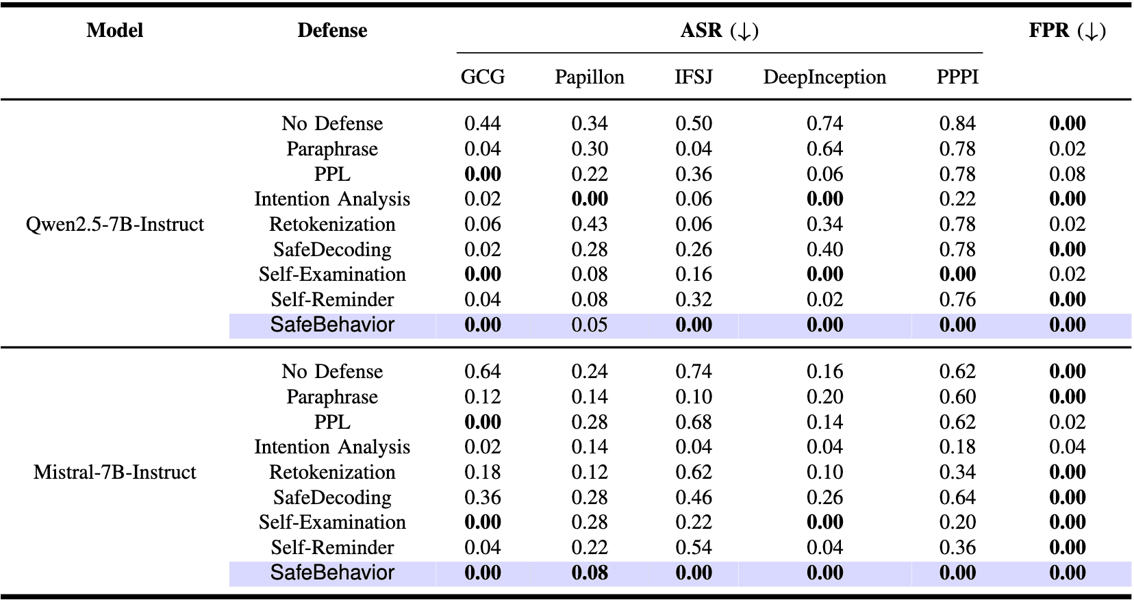 SafeBehavior main results comparison