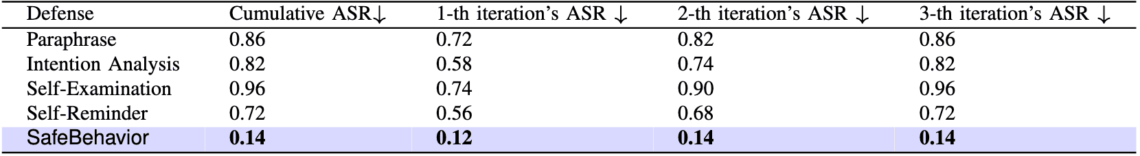 Multi-turn attack robustness comparison